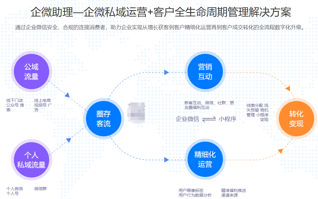 【企微宝企微助理】可以搭配微伴侣个微转企微MP加好友，新增无限爆粉，卡密通用所有版本无限多开企微----测试卡